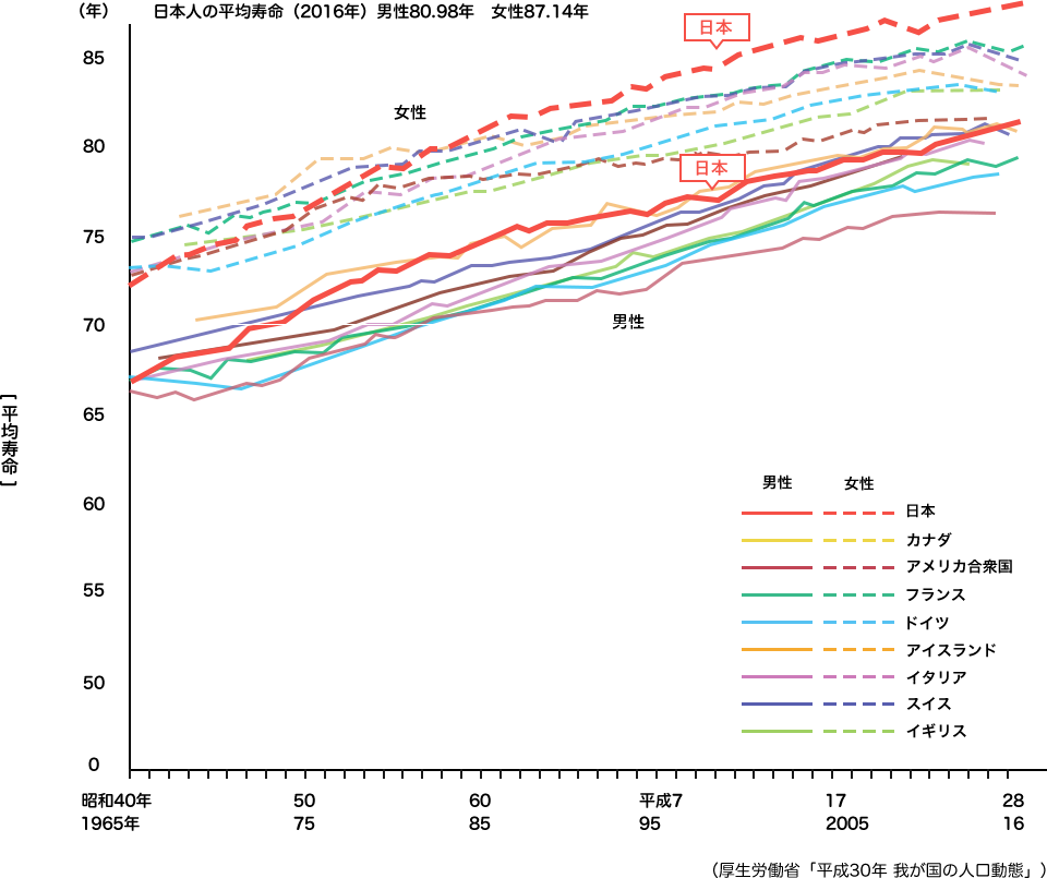 各国の平均寿命の年次推移（1965～2016年）