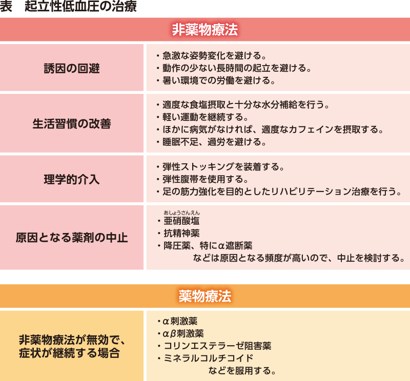 起立性低血圧の治療表