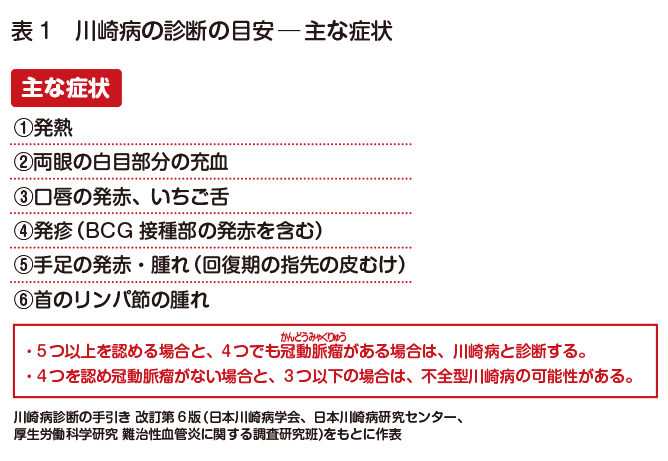 表1 川崎病の診断の目安（主な症状）