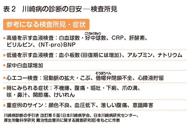 表2 川崎病の診断の目安（検査所見）